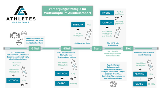 Versorgungsstrategie für Wettkämpfe im Ausdauersport